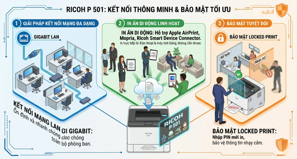 Ricoh P 501: Khả năng kết nối thông minh và Tính bảo mật tuyệt đối